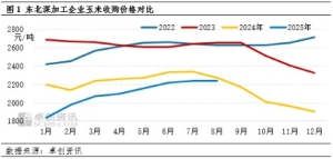 新增玉米采购量有限 东北玉米价格承压下行几率较大