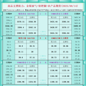 一张图看商品支撑阻力：金银油气+铂钯铜农产品期货(2025年8月14日) ...