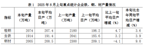 中钢协：8月上旬重点钢企日产粗钢207.4万吨 环比增长4.7%