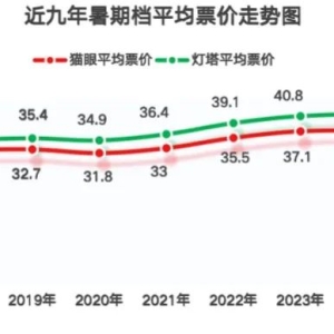 四线城市票价反超京沪！高票价“灼伤”暑期档？19.9元时代能否重现 ...