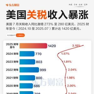 刷新60余年纪录！美国关税收入暴涨 本财年已超1400亿