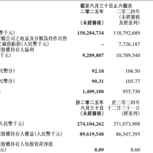 吉利汽车上半年营收超1500亿创新高，净利润下滑14％