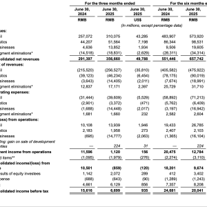 京东集团2025年Q2营收3566.6亿元，同比增长22.4%
