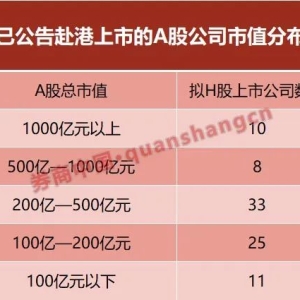 A+H股或设最低市值门槛？51家市值超200亿！中资投行：项目储备丰厚 ...