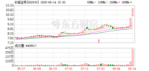 长城证券2连板！A股后市怎么走？机构最新研判