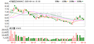 *ST岩石收执行通知书 不动产或存拍卖风险 公司上半年预亏逾5000万元 ...