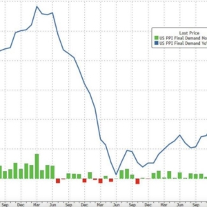 PPI数据“爆表”引发通胀担忧 美联储降息预期降温