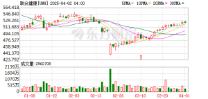 大涨10%！巴菲特旗下公司出手建仓！