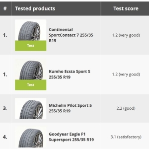 德国权威杂志并列榜首 多维性能征服严苛测试