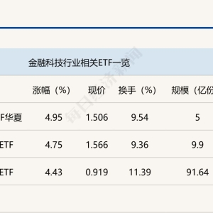 行业ETF风向标丨“牛市旗手”快速拉升，三只金融科技ETF半日涨幅超4% ...