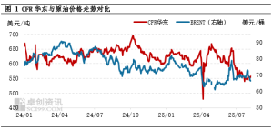 8月份LPG到岸价小幅回升 国内化工需求相对强劲托底国际市场