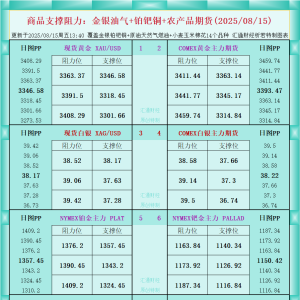 一张图看商品支撑阻力：金银油气+铂钯铜农产品期货(2025年8月15日) ...