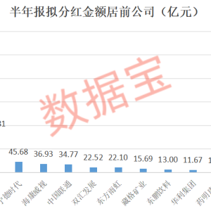 业绩连增4个季度 仅10股！突破1000亿元 A股公司派发大红包