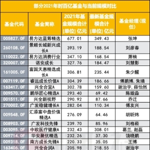 新百亿进场，老百亿陨落，曾经的老百亿谁还在牌桌上？