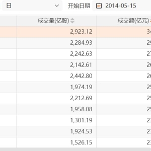 A股连续两日现“双2万亿”！机构新增开户数升至历史高位，“机构牛”行情有望延续 ...