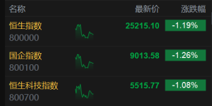港股午评：三大指数跌超1%，内银股下挫中资券商股拉升，互联网医疗股大涨！中州证券涨 ...