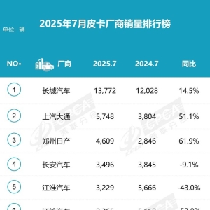 前7个月国内新能源皮卡销量暴增700％