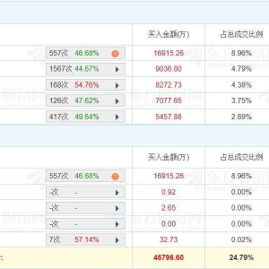 A股龙虎榜 | 川环科技20%涨停创新高，深股通净买入1.36亿元，游资中山东路净买入7065 ...