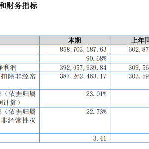 医疗器械增速放缓、功能性护肤爆发  锦波生物“高价”胶原蛋白产品能否持续领跑？ ...