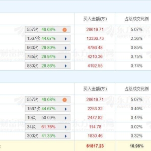 A股龙虎榜 | 国盛金控刷新高，深股通净卖出1.13亿，两机构净卖出6452万，游资越王大道 ...
