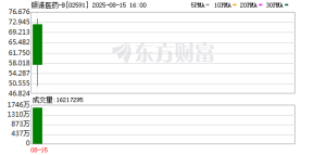 暴涨489%！减肥药概念火了 多只翻倍牛股诞生！