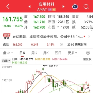 美国半导体巨头大跌超14%，市值一夜蒸发超1500亿元！发生了什么？ ...
