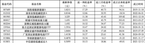 ESG公募基金周榜93期 | 上榜基金继续全部收涨，泛ESG主题主动型平均收益率达11.25% ...