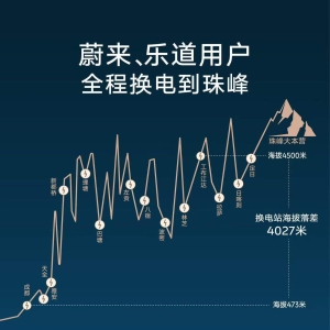 蔚来G318 川藏换电路线正式贯通，蔚来、乐道用户全程换电到珠峰成为现实 ...