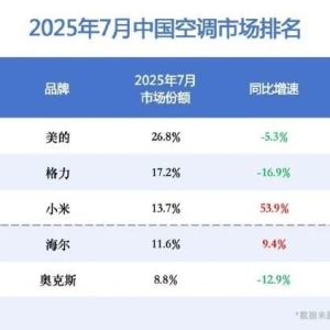 小米空调线上市占率超越格力，卢伟冰回应！此前称小米空调今年目标中国前三 ...