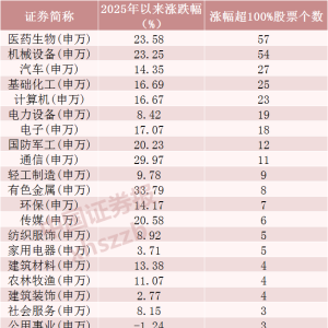 翻倍股超300只 2元以下低价股仅剩39只！有这些特点