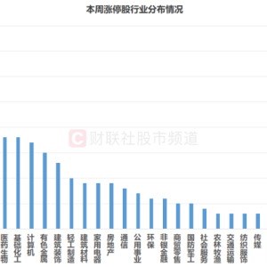 近300股周内获涨停！五大板块占比较高 这些千亿权重在列