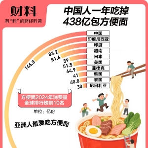 3年少卖40亿包！涨价的方便面正被年轻人抛弃