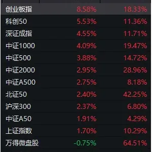 下周，沪指将冲击“十年新高”！很可能就在周三