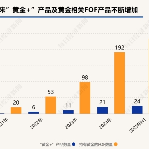 拆解“黄金+”：黄金何以成为资管“硬搭档”？