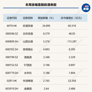 白酒指数持续反弹，燕京啤酒股价逆市大跌，什么情况？
