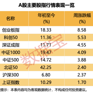 86%受访者表示本周“赚到了钱” 五成受访者认为下周A股将站稳3700点 ...