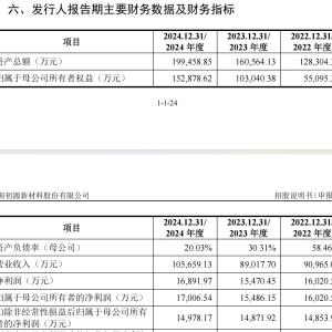 初源新材创业板IPO：存在历史关联经销商，部分专利、高管等源自瑞钛新材 ...