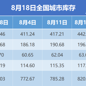 钢银电商：本周全国城市钢材库存环比增加4.44% 建材累库超6%