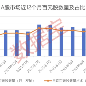 创506个交易日新高！百元股三大特征锁定 潜力标的仅17只（附名单） ...