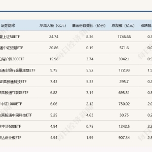 ETF规模速报 | 上证50ETF净流入近25亿元；证券ETF净流出7.4亿元