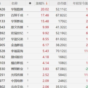 A股影视股集体走强，华智数媒、慈文传媒、吉视传媒、欢瑞世纪涨停，百纳千成涨超17%， ...