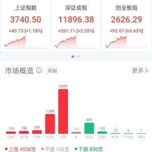 看盘的人多了，炒股软件暴涨！指南针连续涨停，同花顺、通达信母公司也涨约15% ...