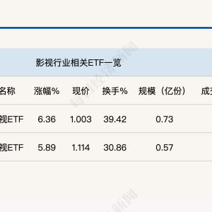 行业ETF风向标丨多只短剧概念龙头涨停，影视ETF半日涨幅超6%