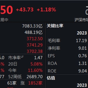 半日上涨1.18%，沪指创近10年新高
