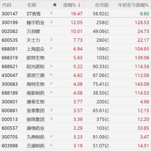 A股创新药概念股走强！翰宇药业涨12%，万邦德10CM涨停，天士力涨超7%，上海谊众涨超6% ...