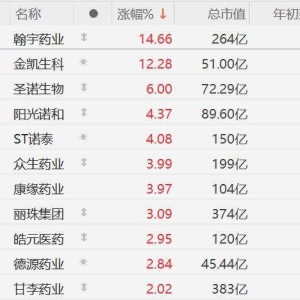 A股减肥药概念股集体上涨，翰宇药业涨14%，金凯生科涨12%，圣诺生物涨6%，阳光诺和、S ...