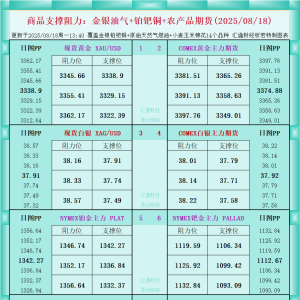 一张图看商品支撑阻力：金银油气+铂钯铜农产品期货(2025年8月18日) ...