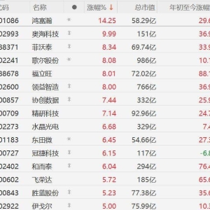 A股消费电子股表现强势，鸿富瀚涨超14%，奥海科技10CM涨停，菲沃泰、歌尔股份、福立旺 ...
