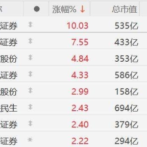 A股指数走强，创业板指涨逾2%，沪指涨0.70%，深成指涨1.38%！文化传媒、消费电子、液 ...