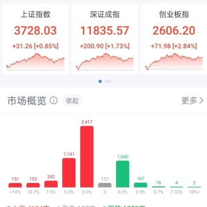 A股全天成交额破2.8万亿元，超4100只股票飘红
